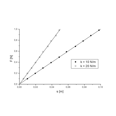 Dynamometers for Demonstrating Hooke‘s Law, 1003109 [U20037], 동력계